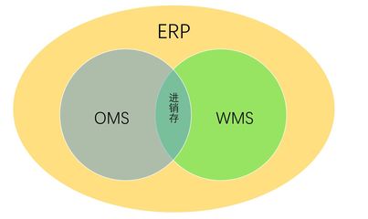 wms仓储管理_oms wms tms_oms和erp-简道云