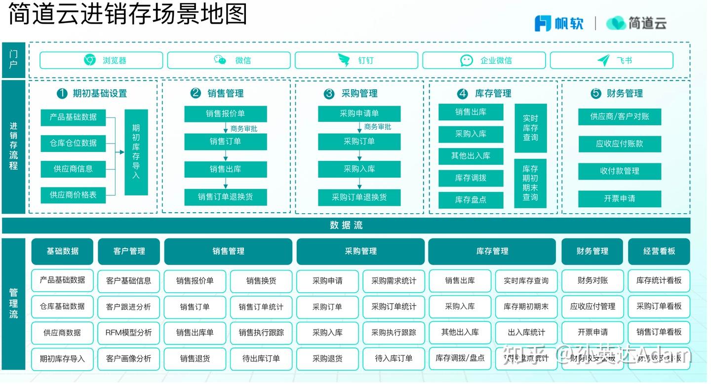 我认为传统的制造业的企业管理系统(erp,mes,oa等)完全可以由企业内部